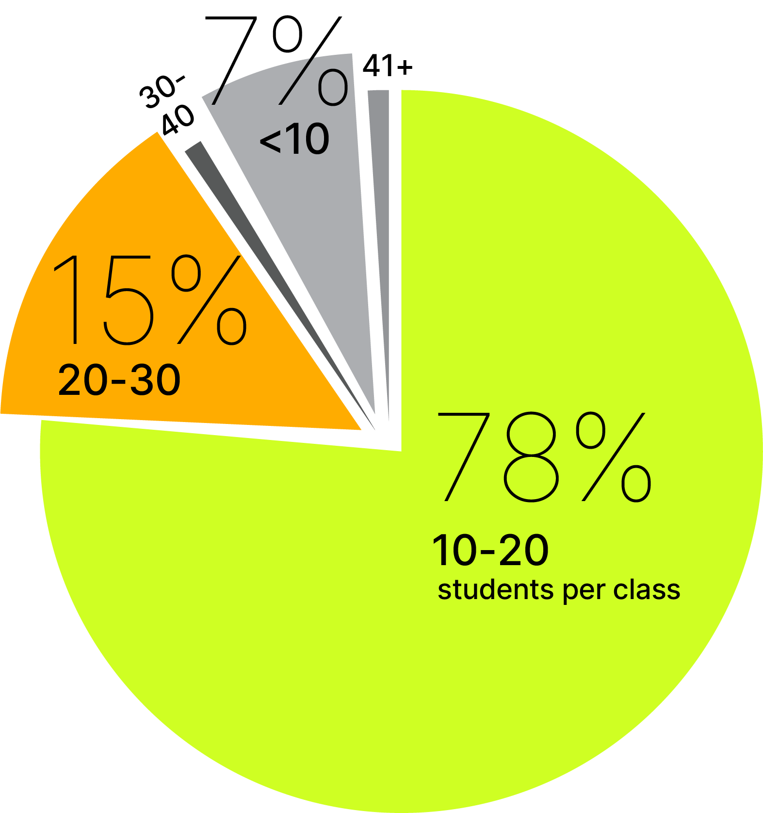 class sizes