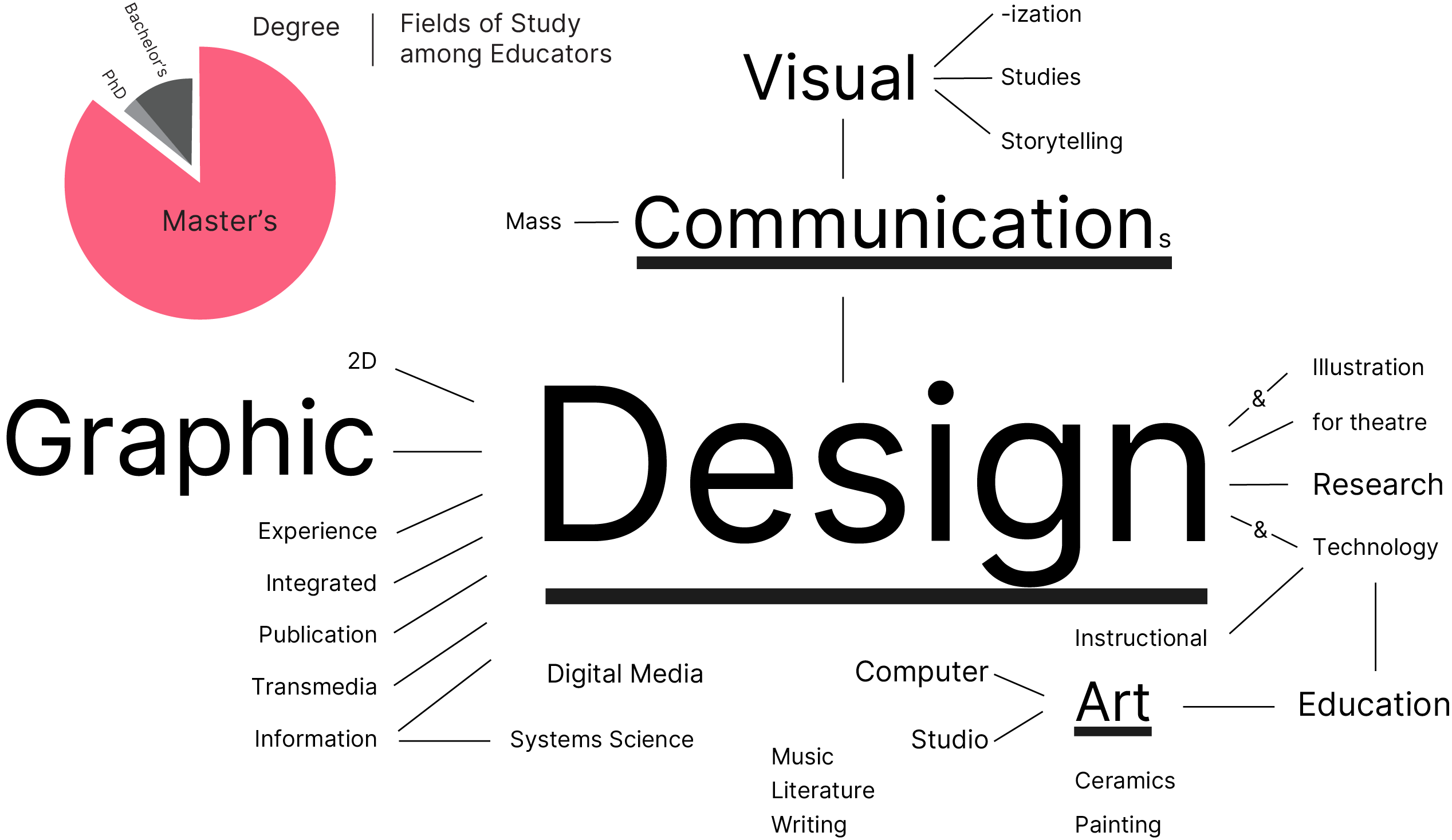 Participants' educational background