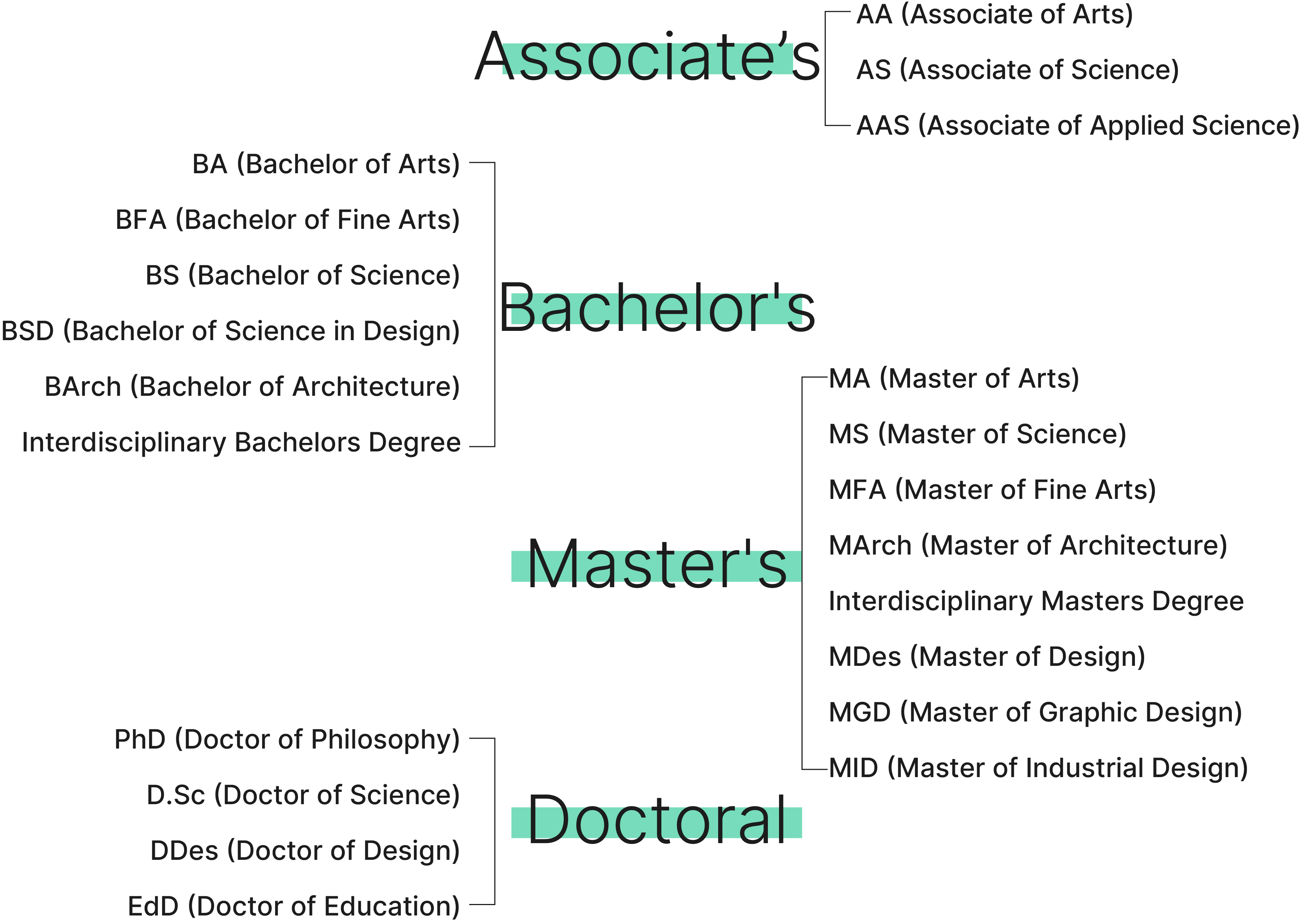 Degress offered by different institutions