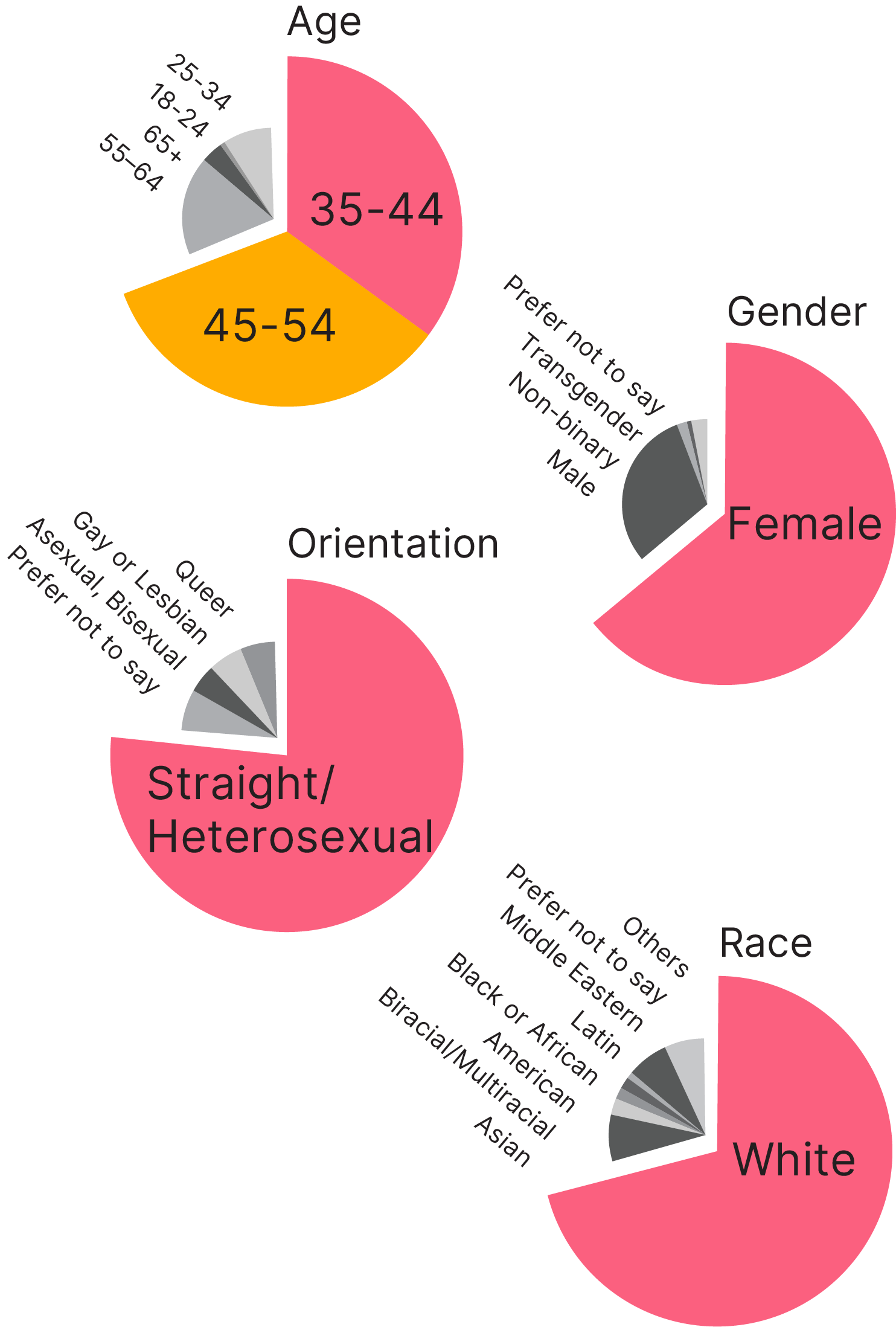 Participantc demographics