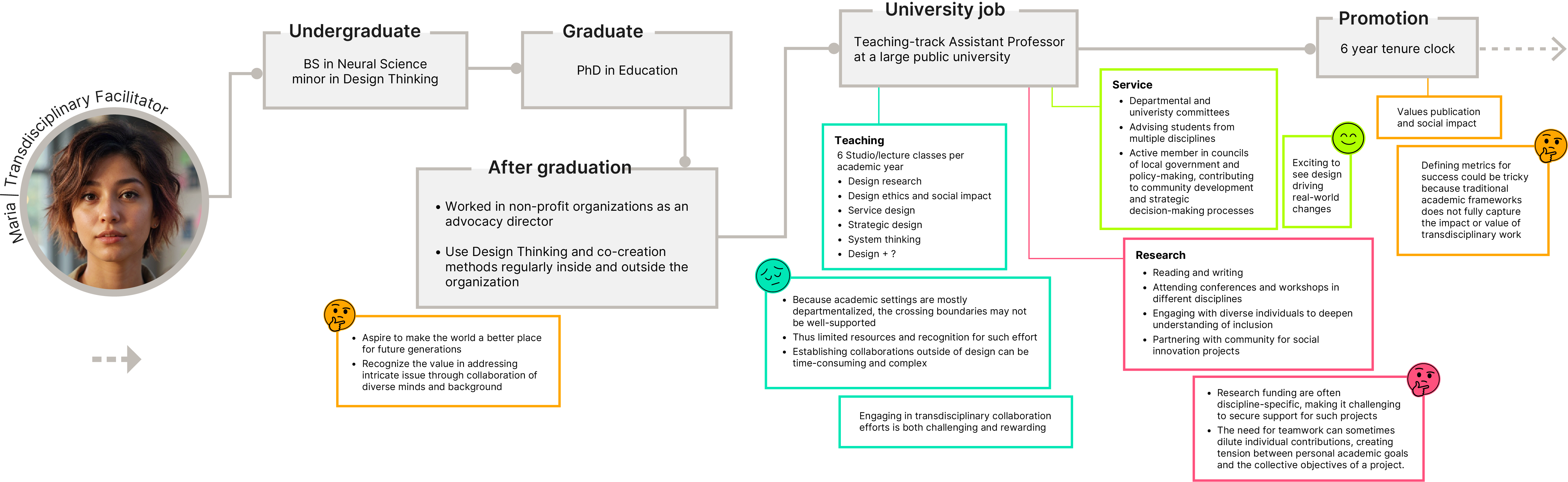 The journey of a transdisciplinary facilitator