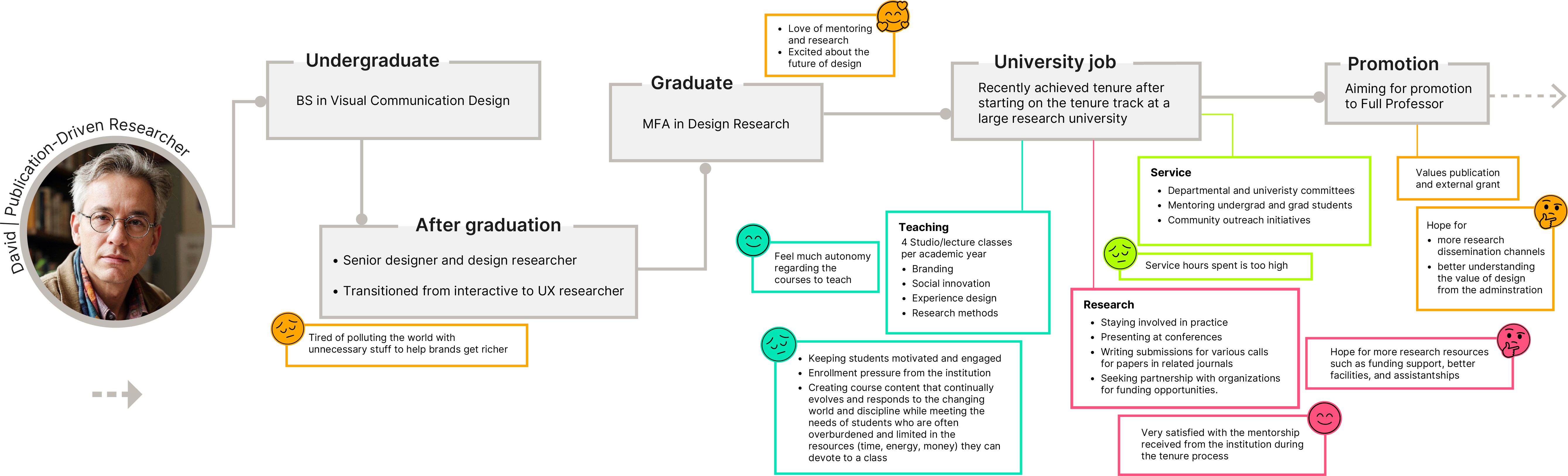 The journey of a publication-driven researcher