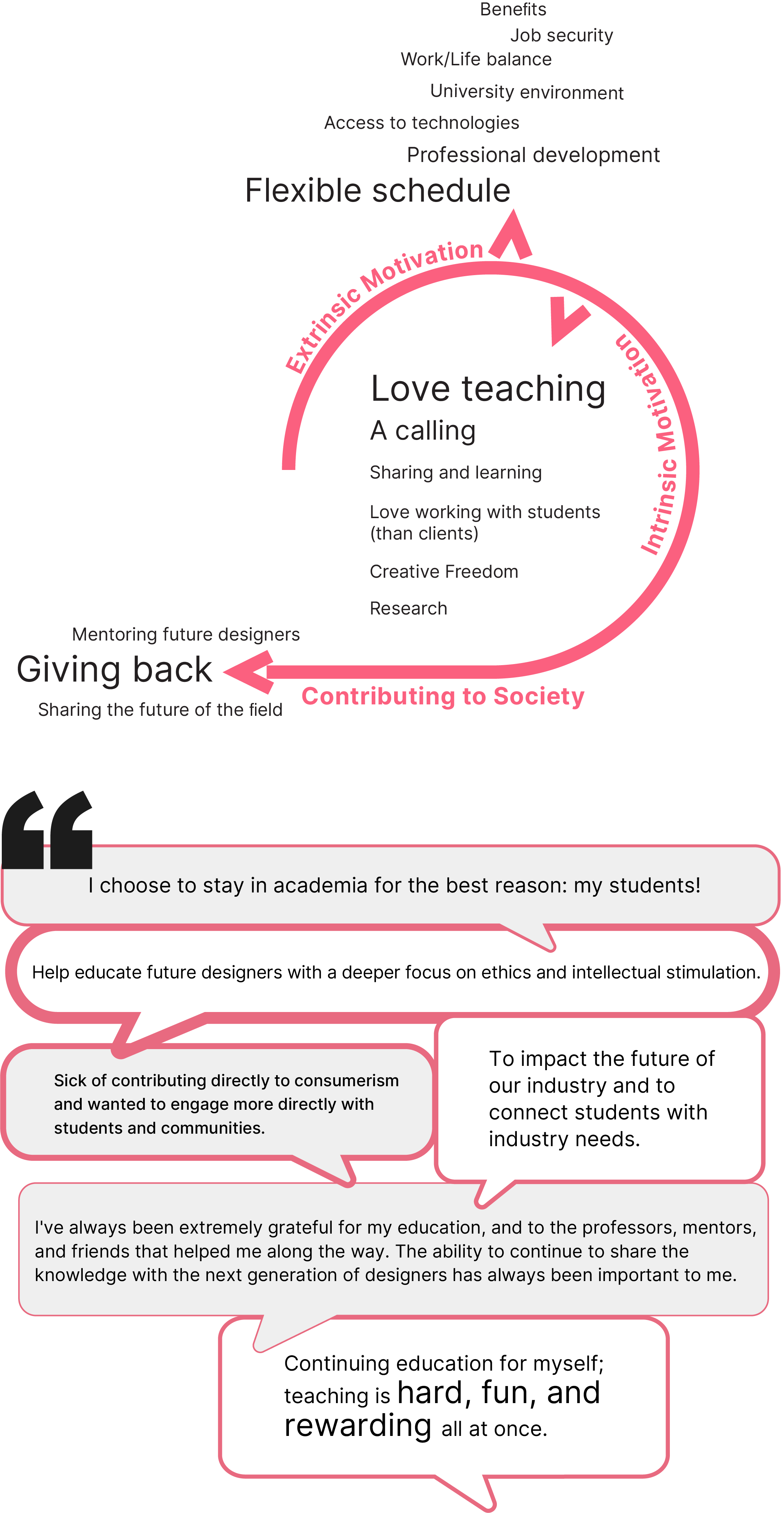 Participants' motivation of choosing an academic career