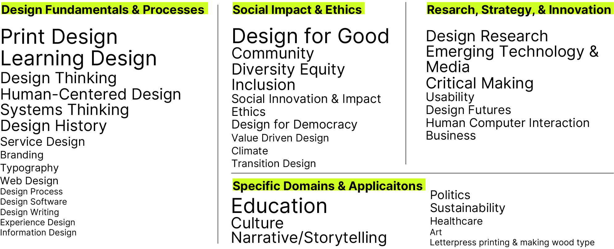 Areas of Research from the participants