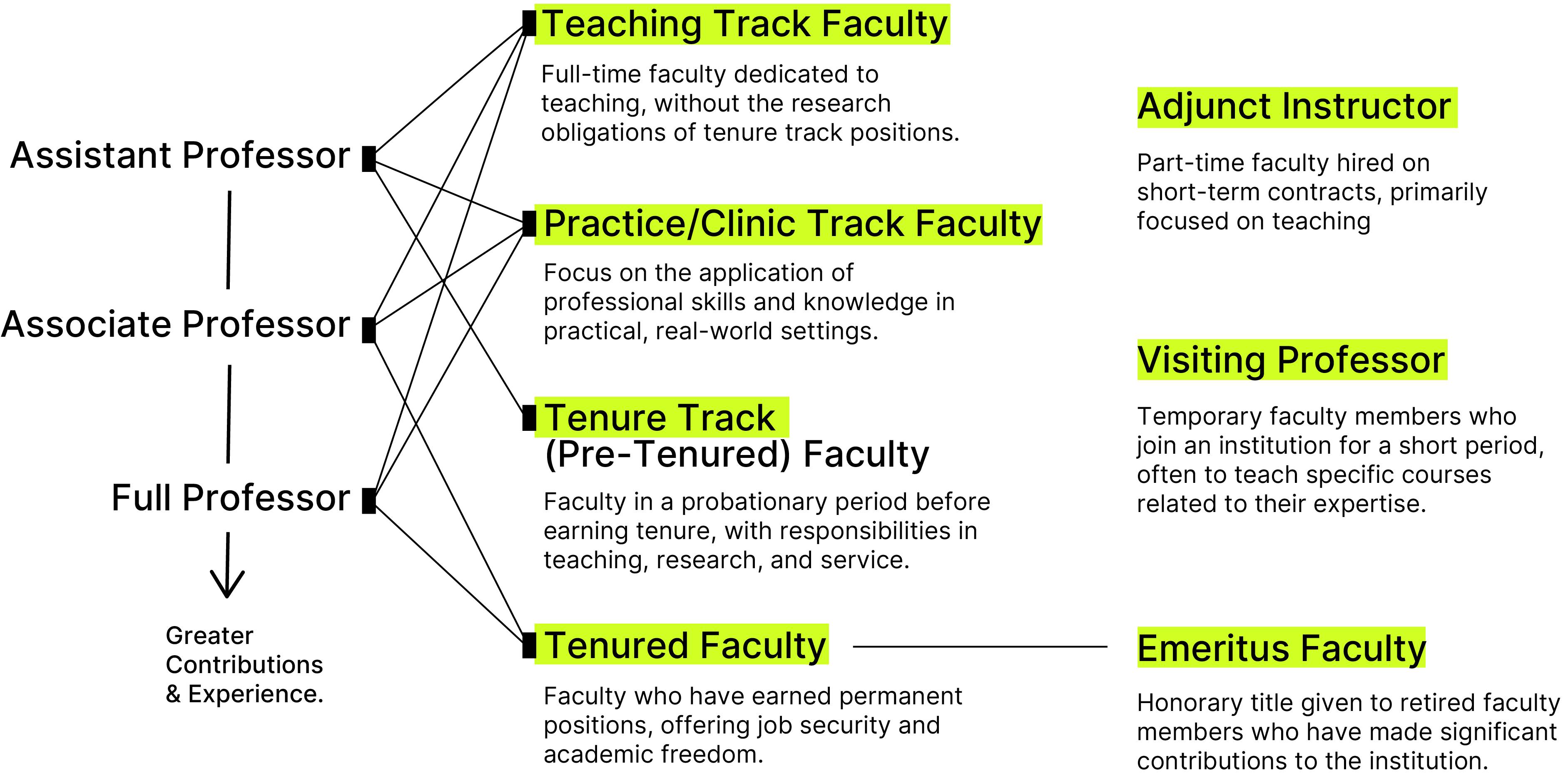 Roles and ranks in academia