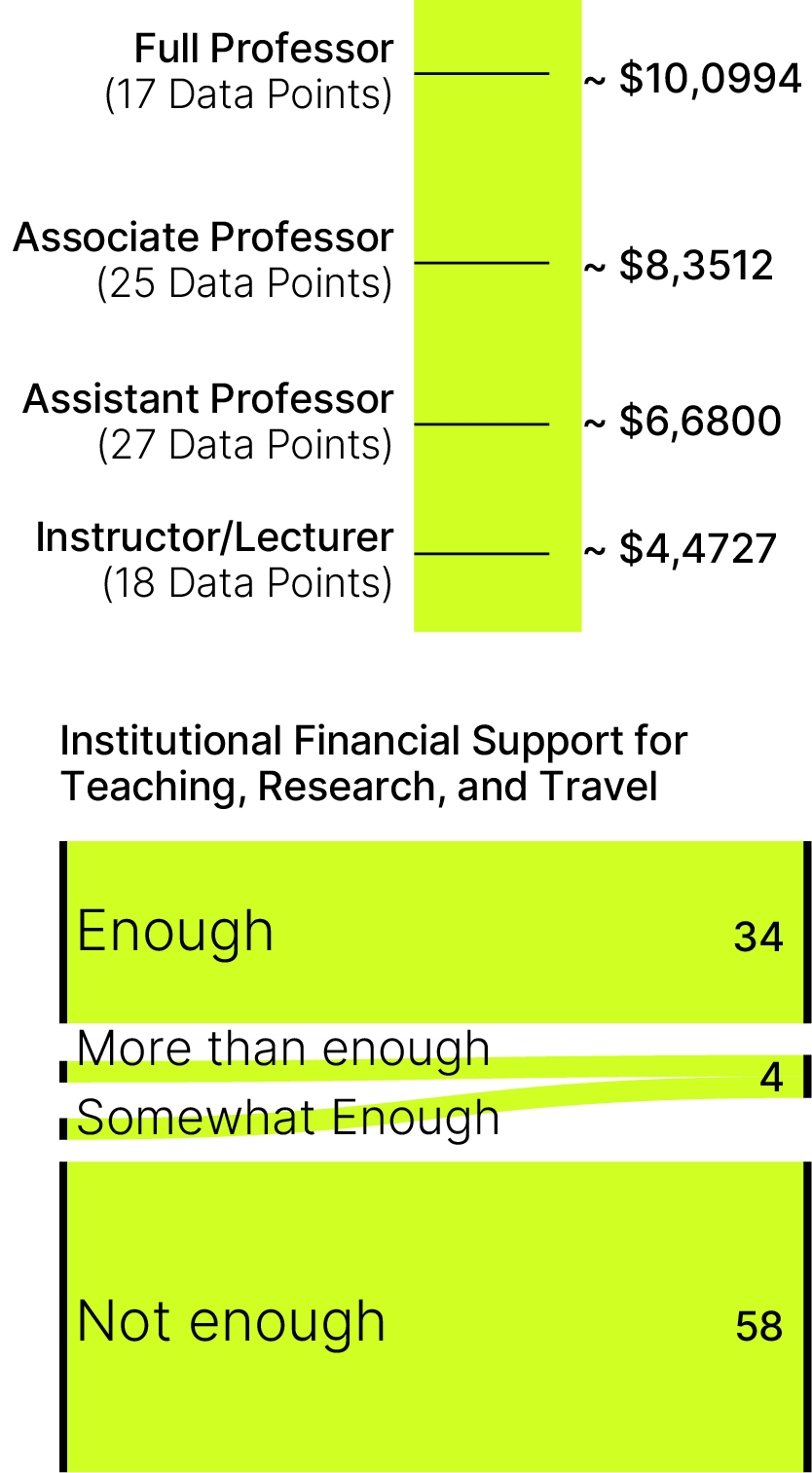 salary ranges and financial support