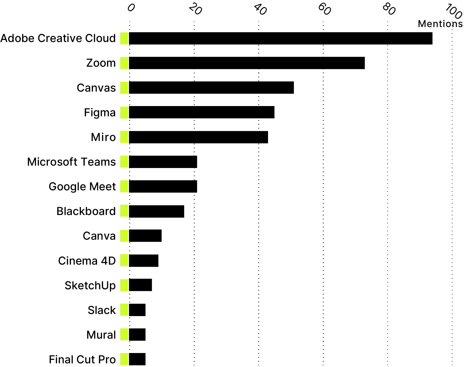 software used in the classrooms