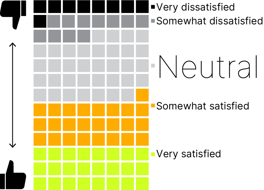 support assessment received for promotion reviews